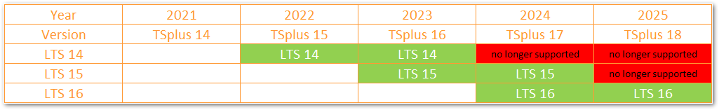 TSplus lifecycle